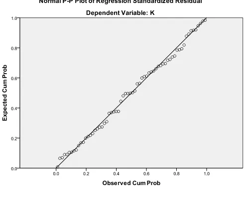 Gambar 4.2 Grafik Normal P-P plot 