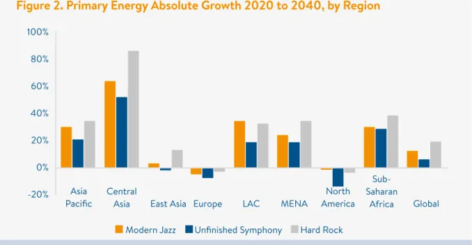 Figure 2. Primary Energy Absolute Growth 2020 to 2040, by Region