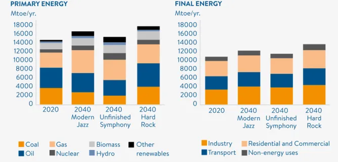 Figure 3. Primary Energy by Source (Mtoe/yr.) and Final Energy by Demand Sector  (Mtoe/yr.)