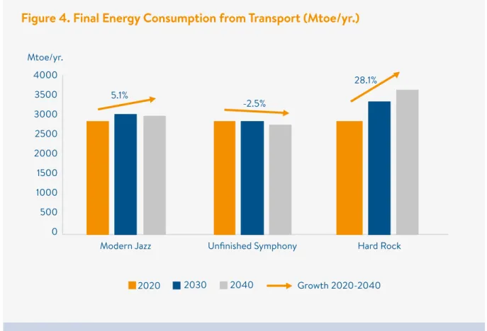 Figure 4. Final Energy Consumption from Transport (Mtoe/yr.)
