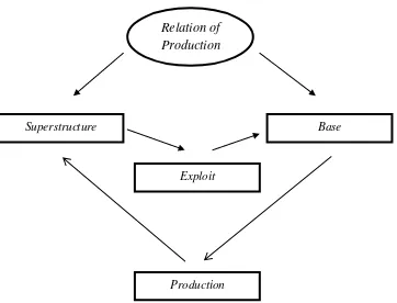 Gambar 1.1. Superstructure dan Base dalam Relation of Production 