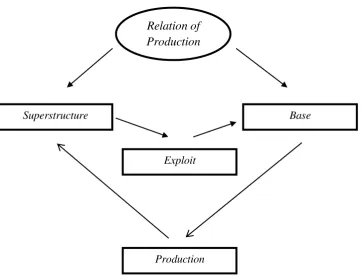 Gambar 1.1. Superstructure dan Base dalam Relation of Production 