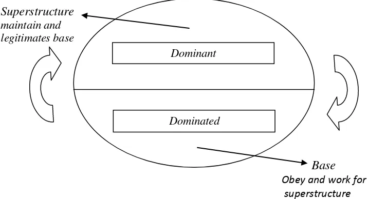 Gambar 2.2. Hubungan Superstructure dan Base 