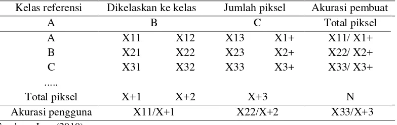 Tabel 4. Matrik kesalahan (matrik konfusi/error matrix)