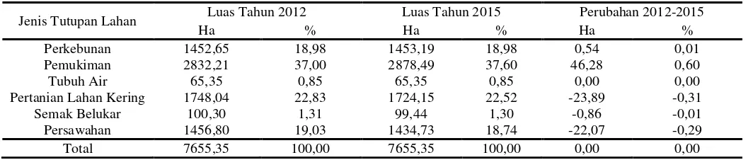 Tabel 3. Luas dan persentase tutupan lahan Kota Lubuk Pakam 