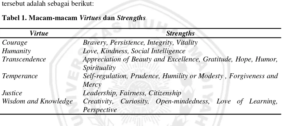 Tabel 1. Macam-macam Virtues dan Strengths 