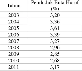 Tabel 4.2 Angka Partisipasi Sekolah (APS) Sumatera Utara  