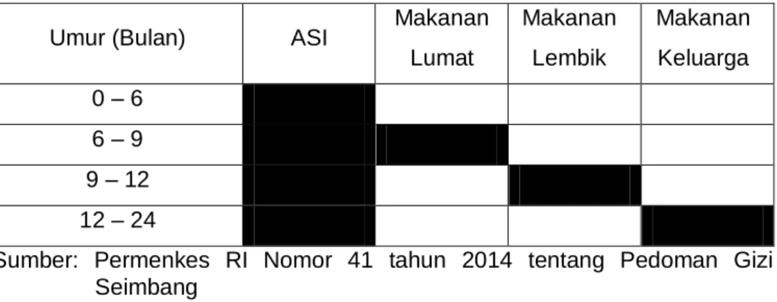 Tabel 2. Pola Pemberian MP-ASI 