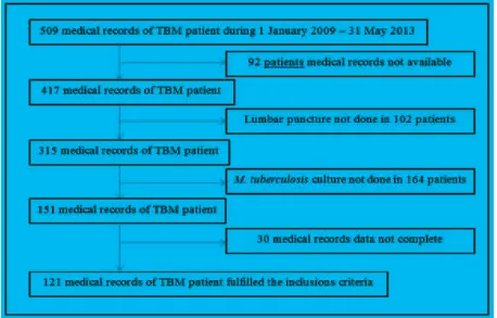 Figure 1 The Inclusion Criteria among 509 TBM Patients 