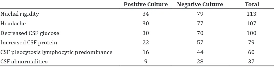 Table 1 Clinical Manisfestations and Laboratory Findings