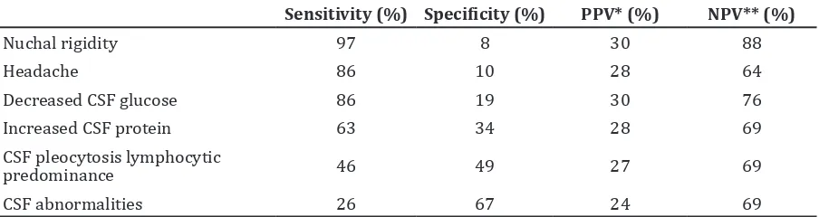 Table 3 Sensitivity, Specificity, PPV and NPV of Clinical Manifestations and Laboratory    Findings.