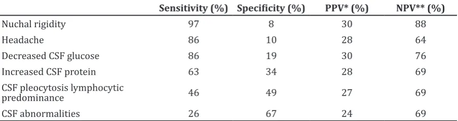 Table 3 Sensitivity, Specificity, PPV and NPV of Clinical Manifestations and Laboratory    Findings.