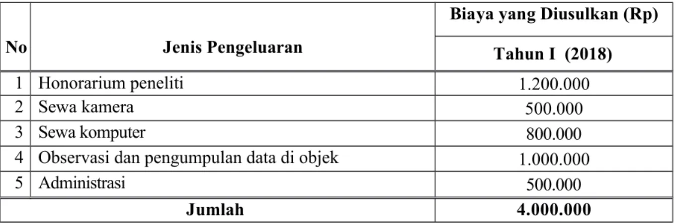 Table 2 – Rencana Angaran Biaya