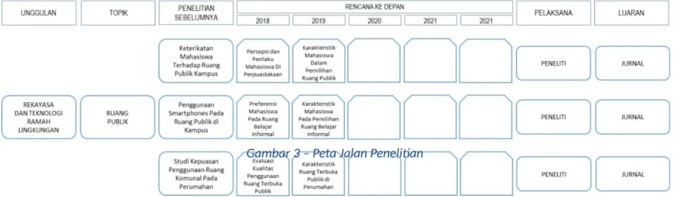 Gambar 3 – Peta Jalan Penelitian
