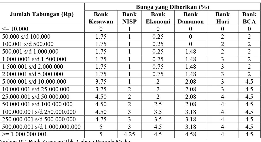 Tabel 1.2 Perbandingan Strategi Positioning Bunga Tabungan Bank 