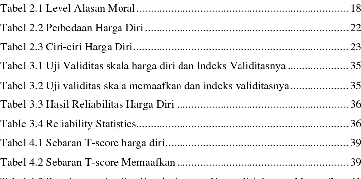 Tabel 4.3 Rangkuman Analisa Korelasi antara Harga diri dengan Memaafkan 41 