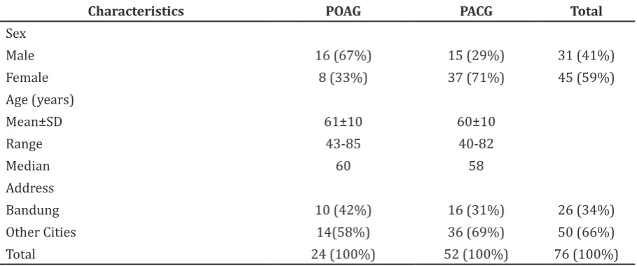 Table 2 Subjects’ Clinical Characteristics