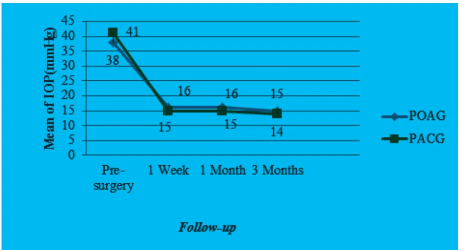 Table 3 Success Rate of Trabeculectomy (One month post-trabeculectomy)