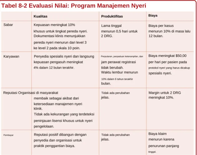 Tabel  8-2  Evaluasi  Nilai:  Program  Manajemen  Nyeri