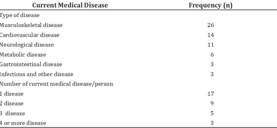 Table 5 Current Medical Disease of Older Adults with Balance Disorder