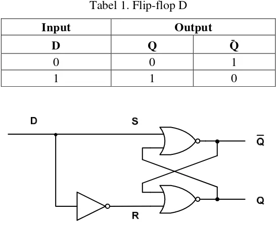 Tabel 1. Flip-flop D  