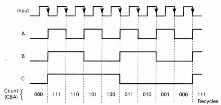 Gambar 3. Pencacah biner menurun asinkron 3-bit. 