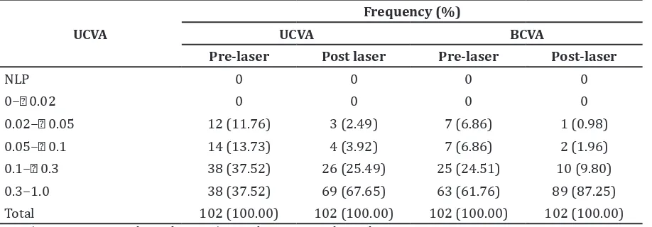 Table 2 Age of Patients who had Undergone Nd: YAG Laser Posterior Capsulotomy from   January 2013 to August 2014.