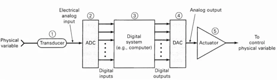 Gambar 1 memperlihatkan lima komponen yang terlibat ketika sebuah komputer digunakan untuk memantau dan mengendalikan sebuah variabel fisik analog