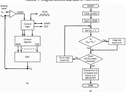 Gambar 5. Diagram koneksi kaki-kaki IC ADC0804 