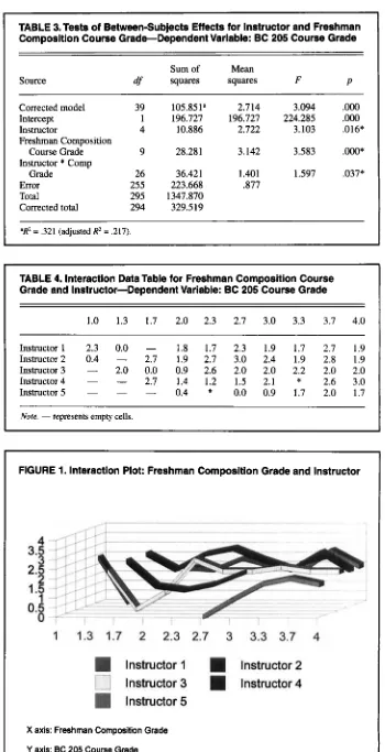 FIGURE 1. Interaction Plot: Freshman Composition Grade and Instructor 