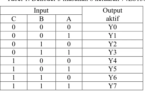 Tabel 1. Dekoder 3 masukan 8 keluaran 74LS138 
