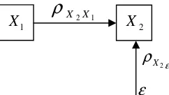 Gambar 2.1 Model diagram jalur dengan 2 variabel 