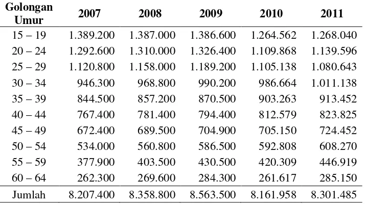 Tabel 4.4 TPAK, Jumlah penduduk Usia Kerja, dan Jumlah Angkatan kerja Provinsi Sumatera Utara Tahun 2007-2011 