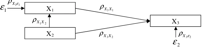 Gambar 4.2 Diagram Jalur dengan Persamaan Struktural 