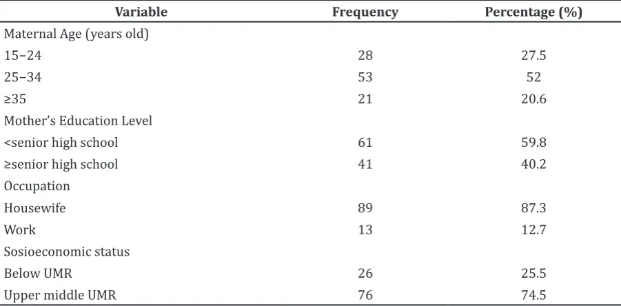 Table 1 Maternal Characteristics  