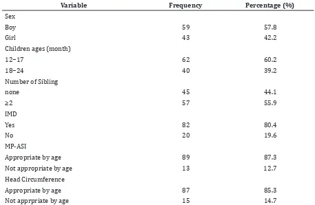Table 3 Correlation between Exclusive Breastfeeding and Developmental Status