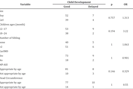 Table 4 Correlation between Developmental Status and Maternal Characteristics