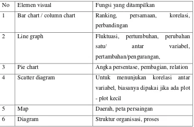 Tabel 5. Penggunaan elemen visual sebagai pendukung data 