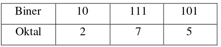 Tabel 9. Hubungan bilangan oktal dan biner 