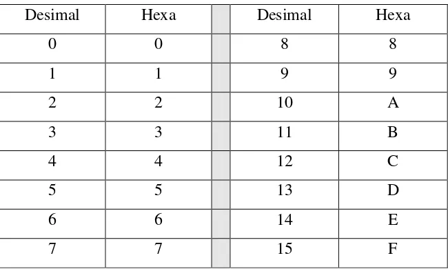 Tabel 11. Hubungan bilangan heksadesimal dan biner 