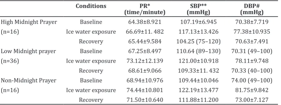 Table 1 Pulse Rate and Blood Pressure Characteristic of Participant 