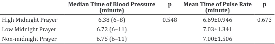 Table 2 Proportion of Normoreactor between High Midnight Prayer Group, Low Midnight    Prayer Group, and Non-Midnight Prayer Group 