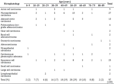 Table 1 Histopathological Type of Salivary Gland Carcinoma based on Age Group