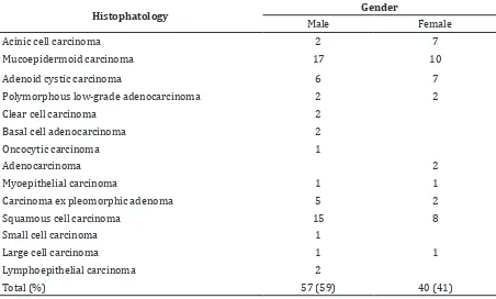 Table 2 Histopathological Type of Salivary Gland Carcinoma based on Gender