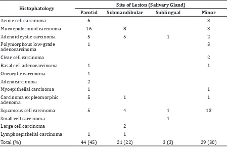 Table 3 Histopathological Type of Salivary Gland Carcinoma based on Site of Lesion