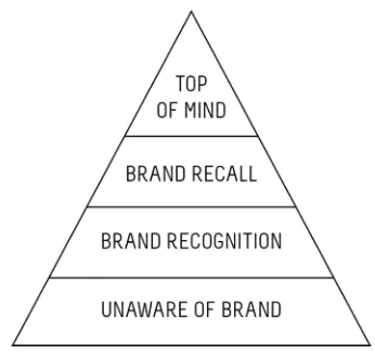 Gambar 1. Piramida tingkatan Sumber: Durianto, Sugiarto, dan Budiman (2004:7) brand awareness  