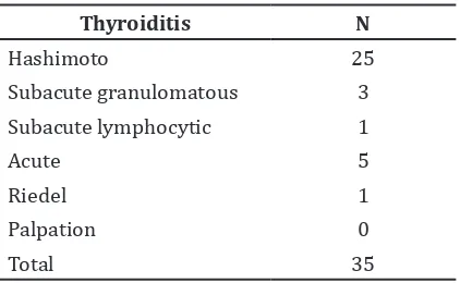 Table 1 Frequency of thyroiditis based on    histopathology
