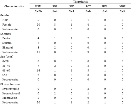 Table 2 Characteristics of thyroiditis based on gender, age, location and clinical features