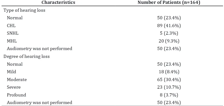 Figure 1 Frequency of TM Perforation Patients in 2011–2013