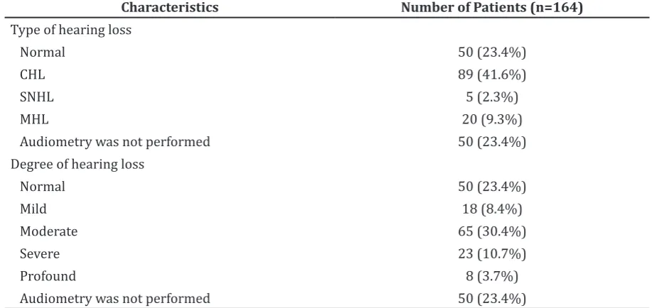 Figure 1 Frequency of TM Perforation Patients in 2011–2013